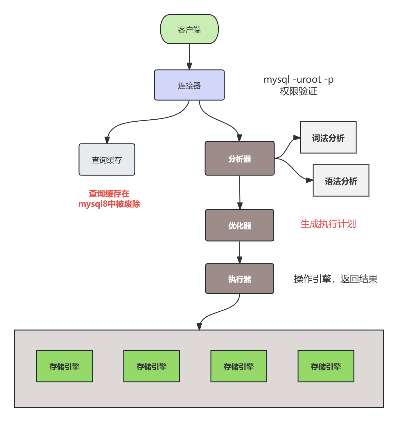 mysql架构图