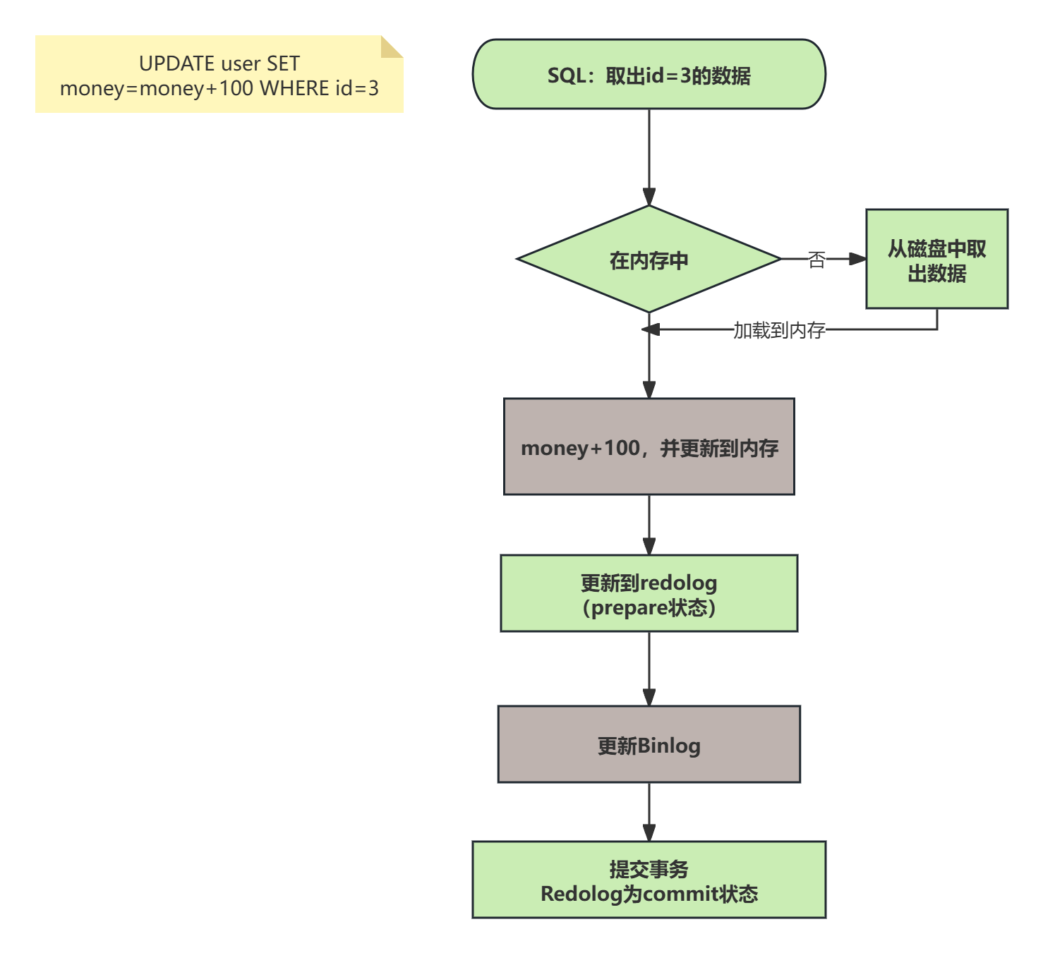 redolog与binlog写入流程